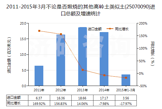 2011-2015年3月不論是否煅燒的其他高嶺土類似土(25070090)進(jìn)口總額及增速統(tǒng)計